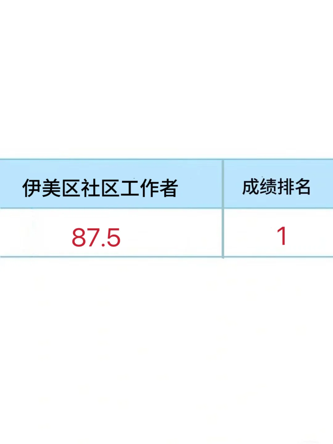 伊春市伊美区社区工作者，历史重复率85%