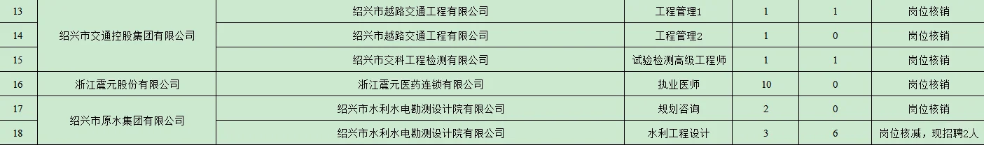 绍兴市直国企岗位取消来了-快去重新报
