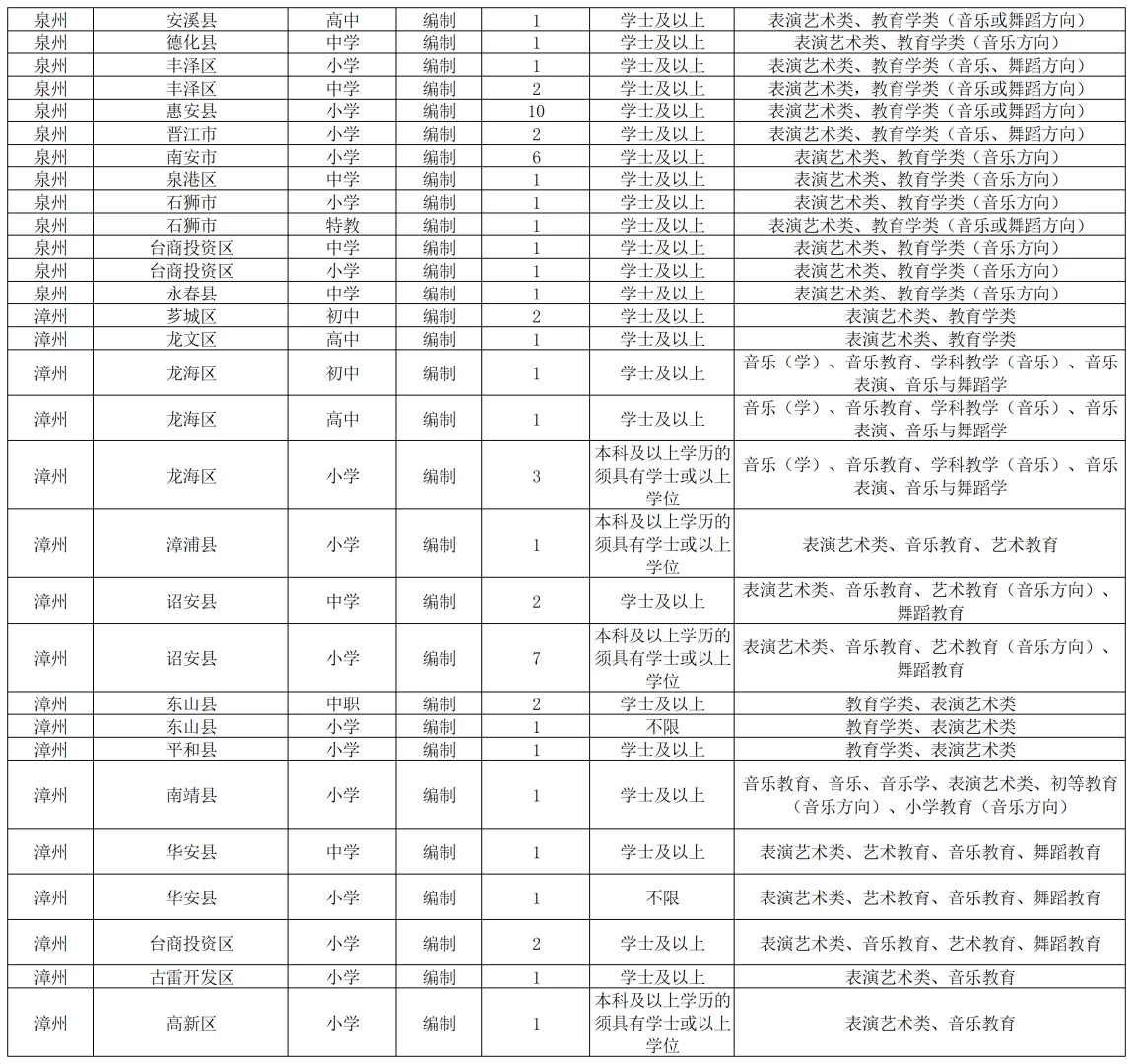 25福建教招音乐岗位汇总+专业限制分析❗
