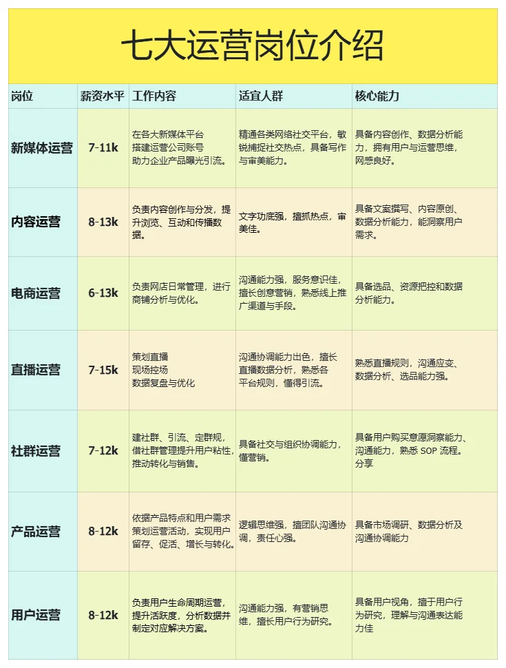 七大运营岗位全盘点，看看你适合哪一个？