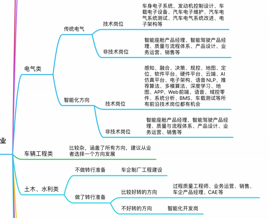 你的专业可以在新能源车企做哪些岗位？