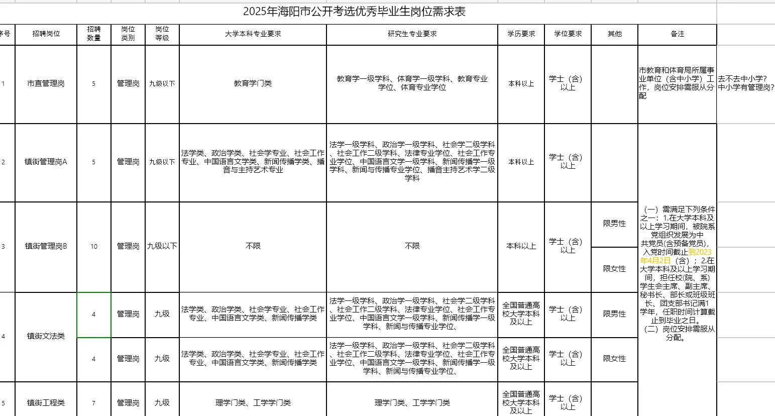 2025年山东省海阳市公开考选优秀毕业生。