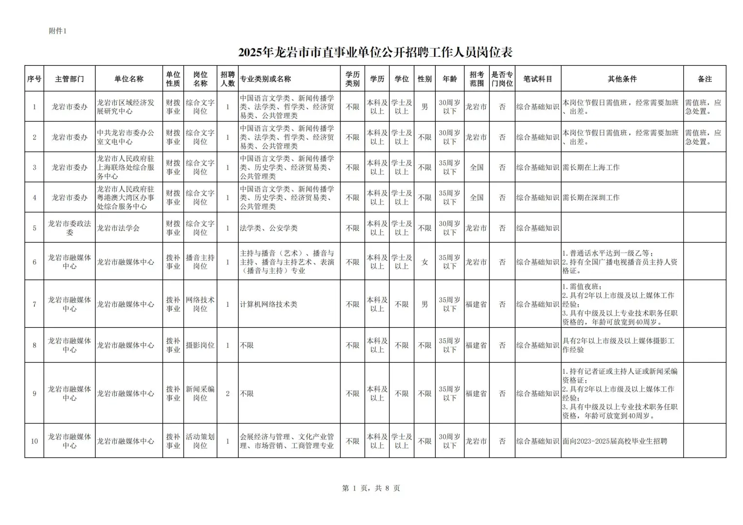 25上龙岩市市直事业单位和综合行政招171人