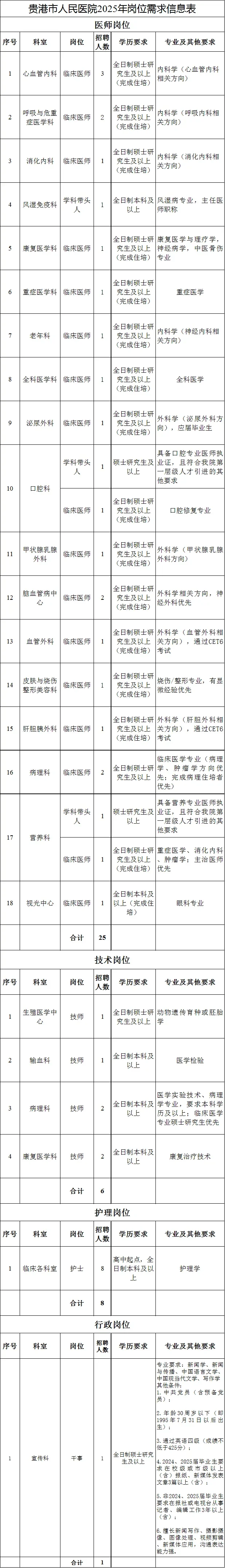 贵港市人民医院聘40人