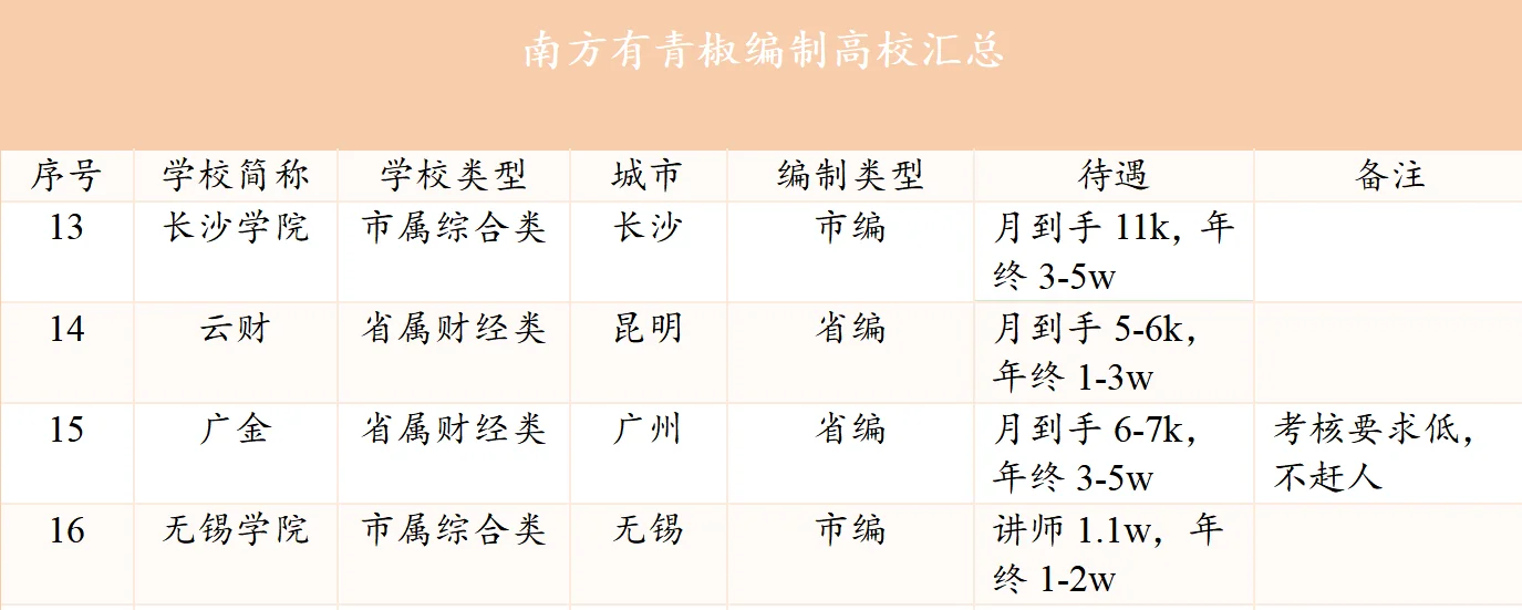 青椒求职必看！南方高校待遇编汇总！