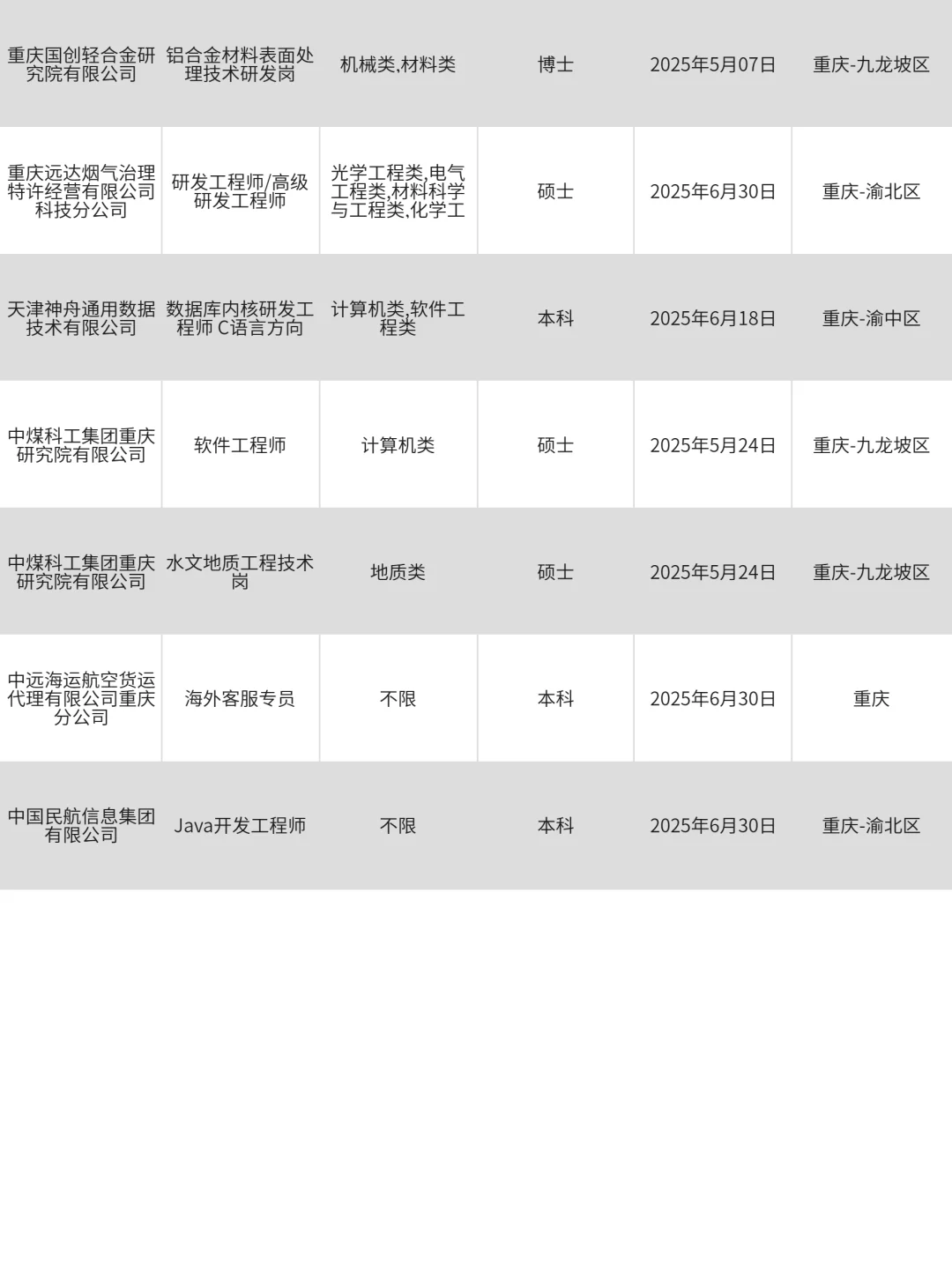 这么香的重庆国企春招，确定不投吗？
