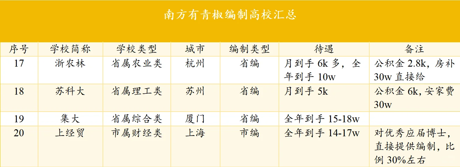 南方青椒必看！编制高校哪个城市最宜居？