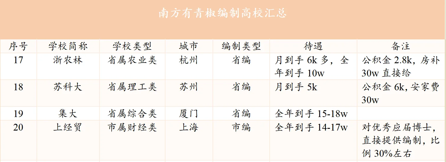 青椒求职必看！南方高校待遇编汇总！