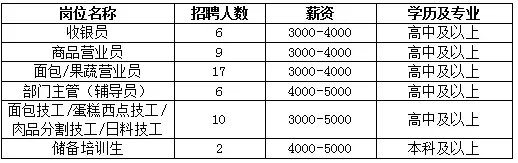 五险一金双休，华润万象城招聘
