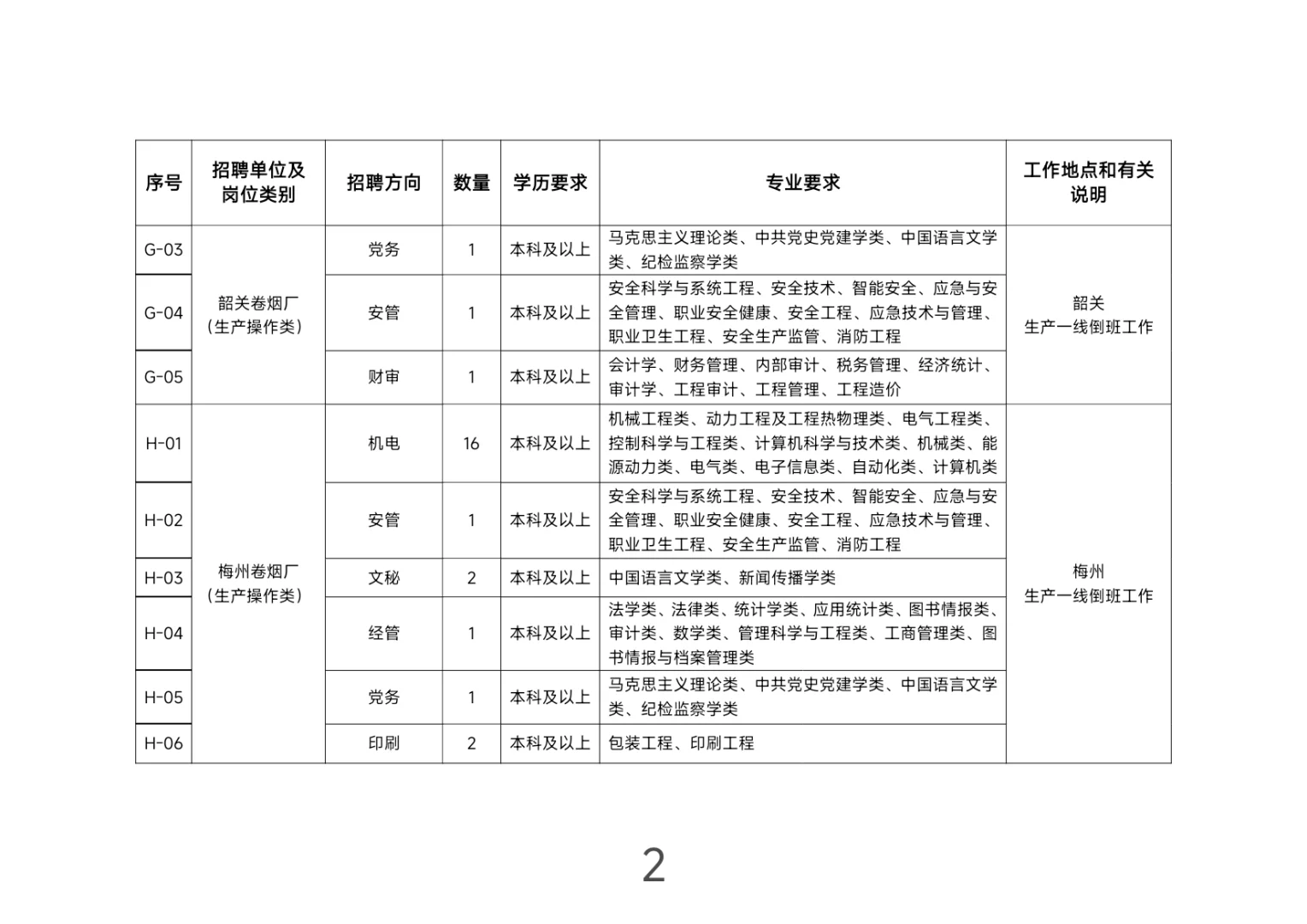 广东中烟：第二批公告+附带岗位表