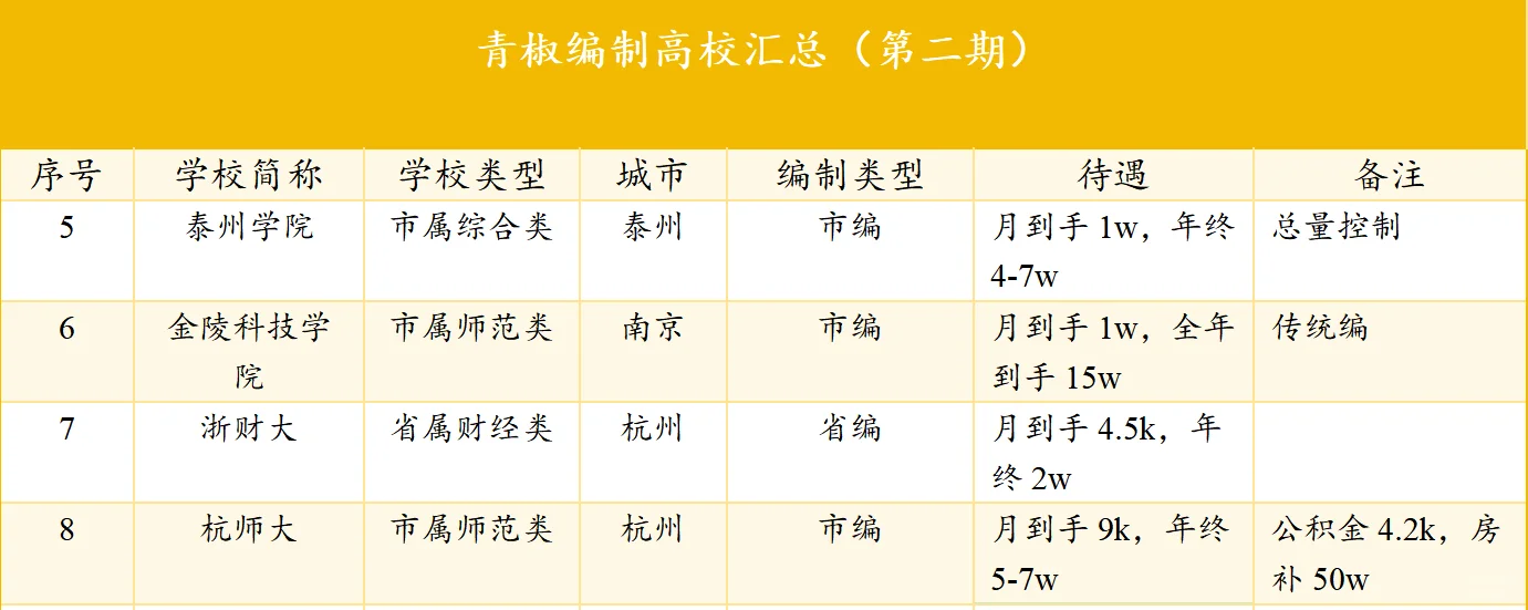 南方青椒必看！编制高校哪个城市最宜居？