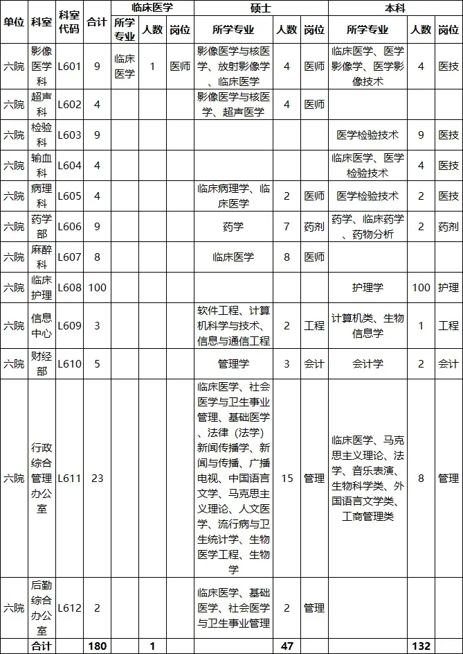 哈医大附属第六医院招聘，来一个帮一个