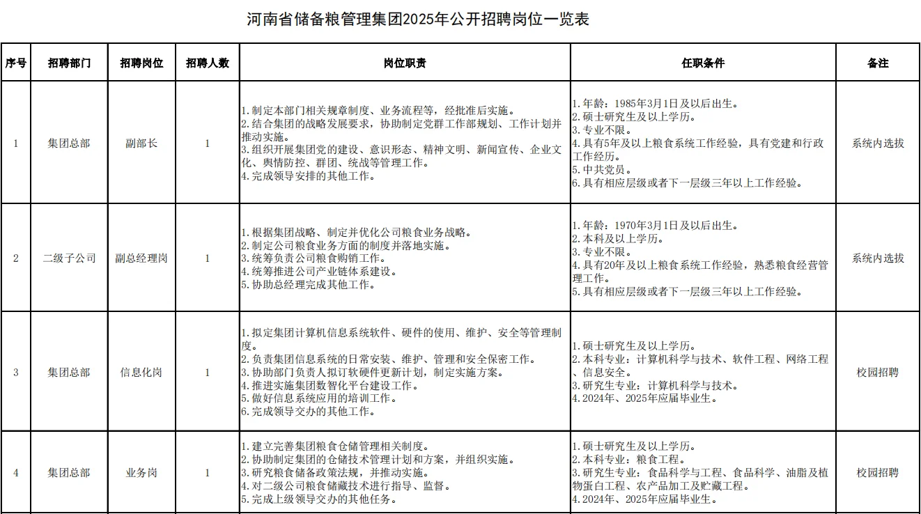 储备粮管理集团有限公司公开社会招聘