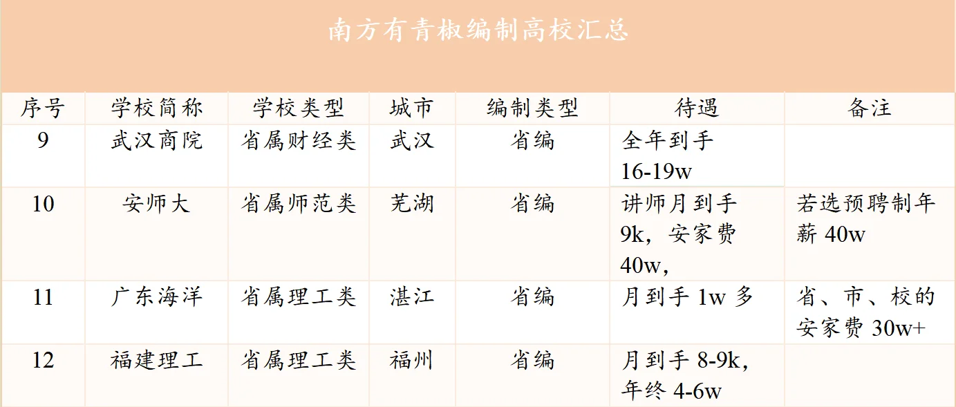 青椒求职必看！南方高校待遇编汇总！