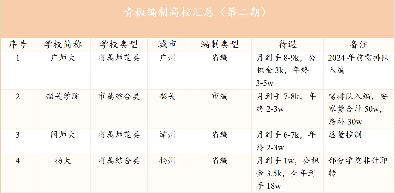青椒求职必看！南方高校待遇编汇总！
