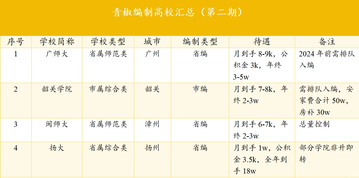 南方青椒必看！编制高校哪个城市最宜居？
