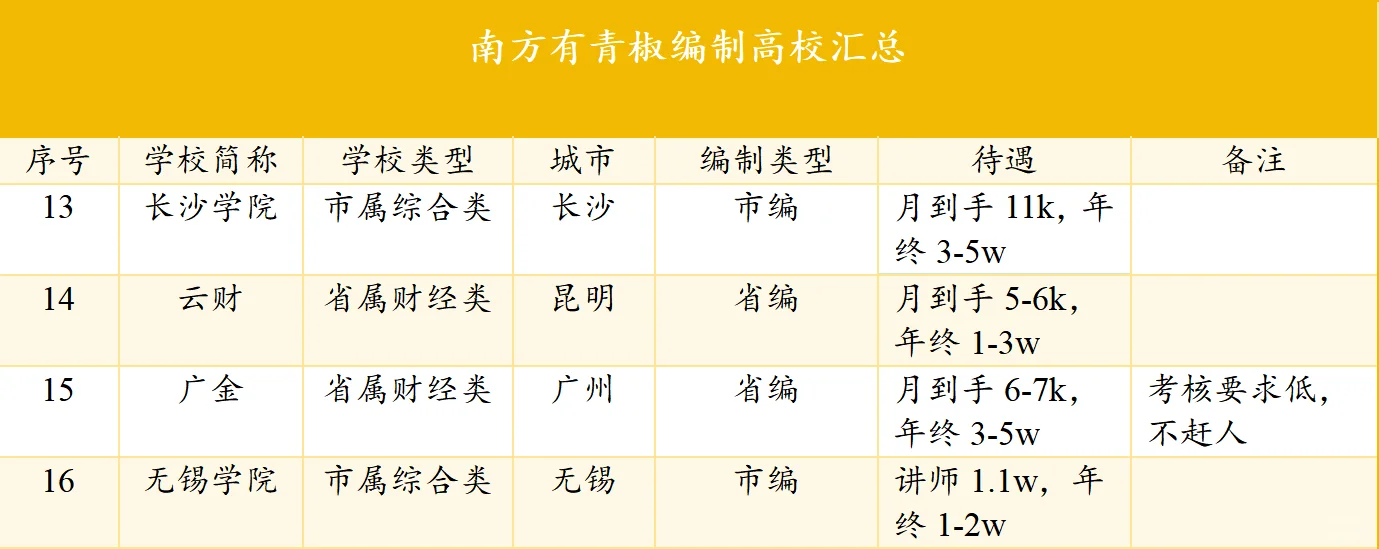 南方青椒必看！编制高校哪个城市最宜居？