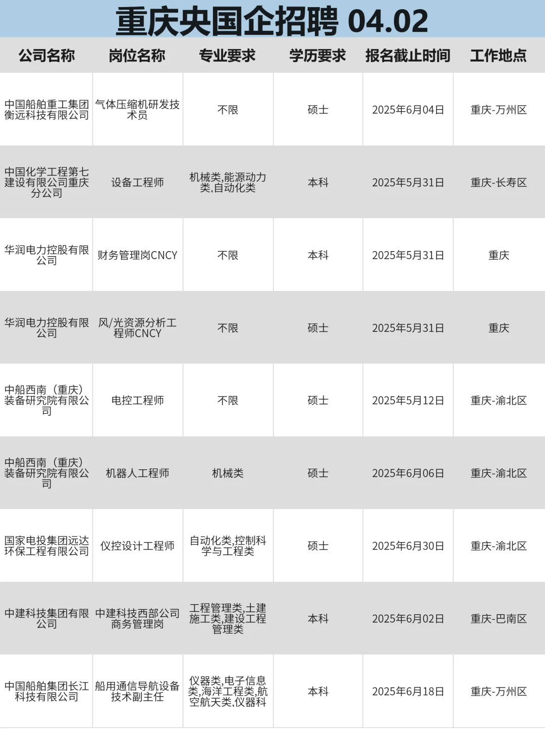 4月2|重庆央国企狂捞人‼️部分免笔试