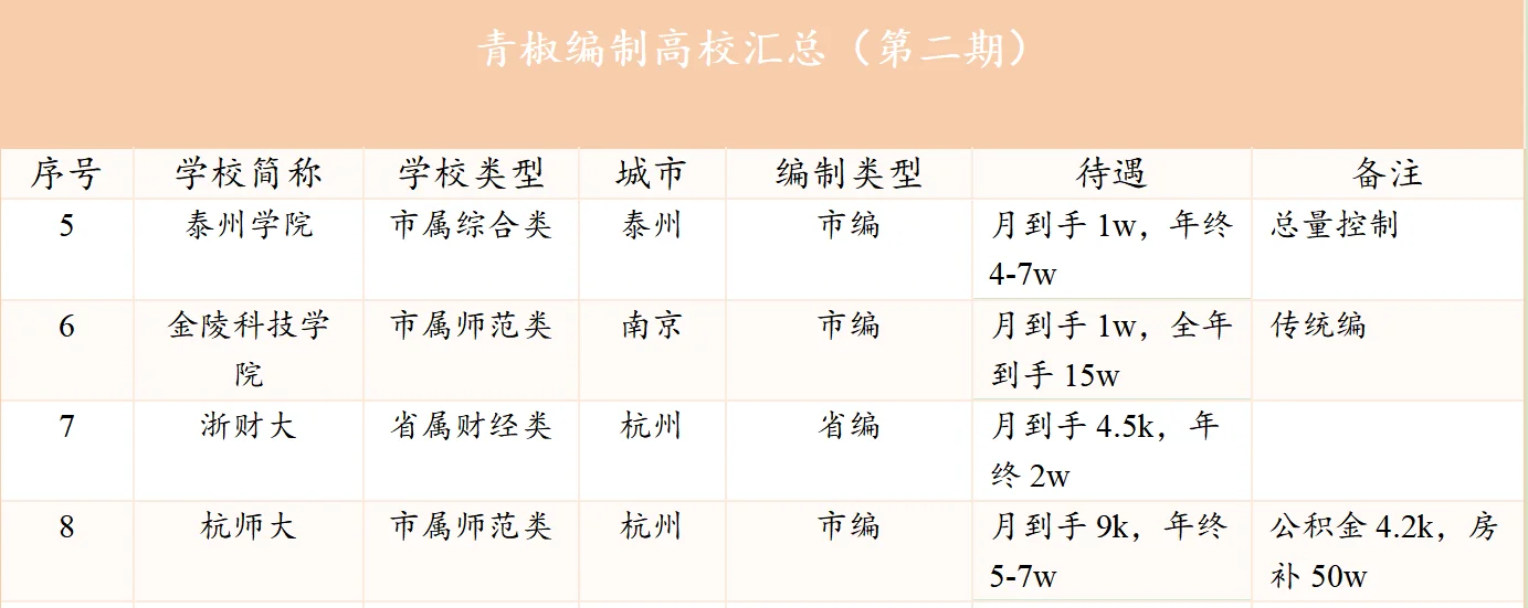 青椒求职必看！南方高校待遇编汇总！
