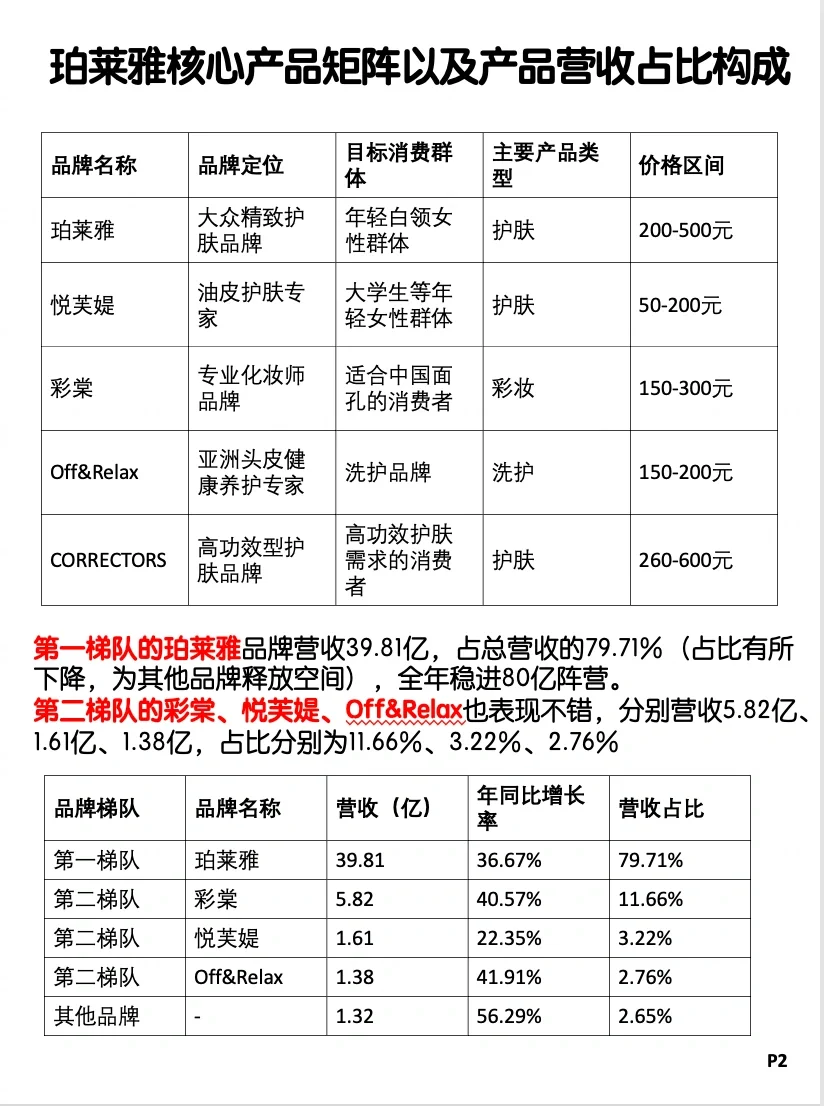 杭州美妆巨头珀莱雅，人均年薪25万，深度拆解