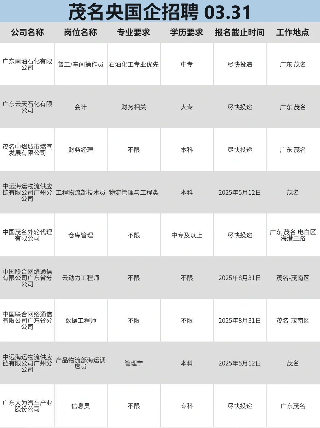 3月31|茂名央国企在招岗位已整理，快冲！