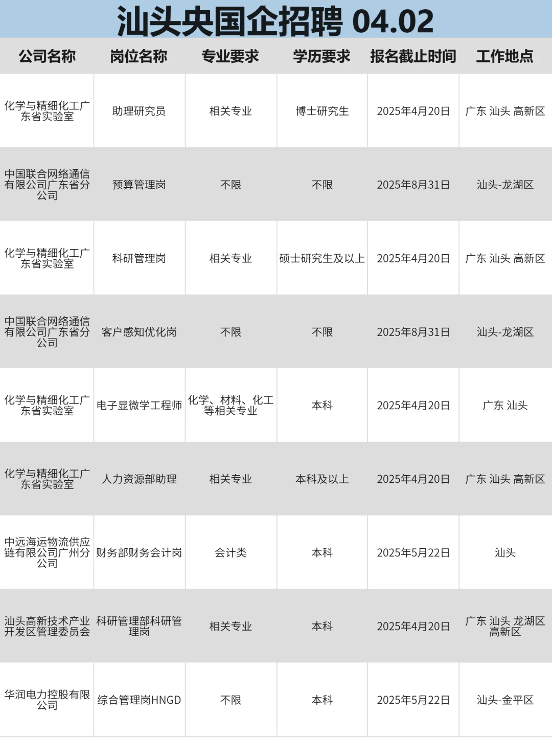 4月2|汕头央国企岗位大量开放了，还不来投