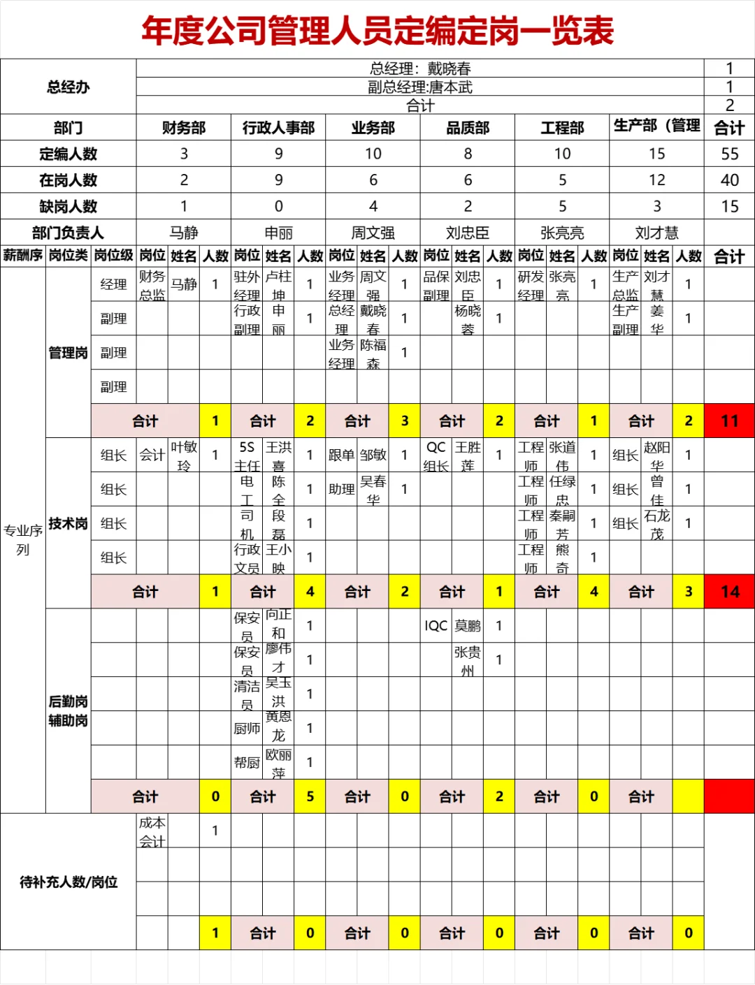 公司定岗定编的报告