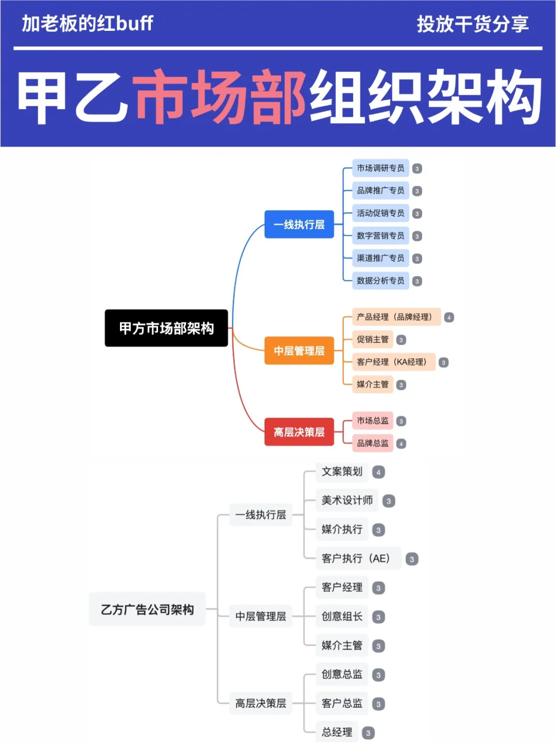甲方市场部 vs 乙方广告公司架构大拆解