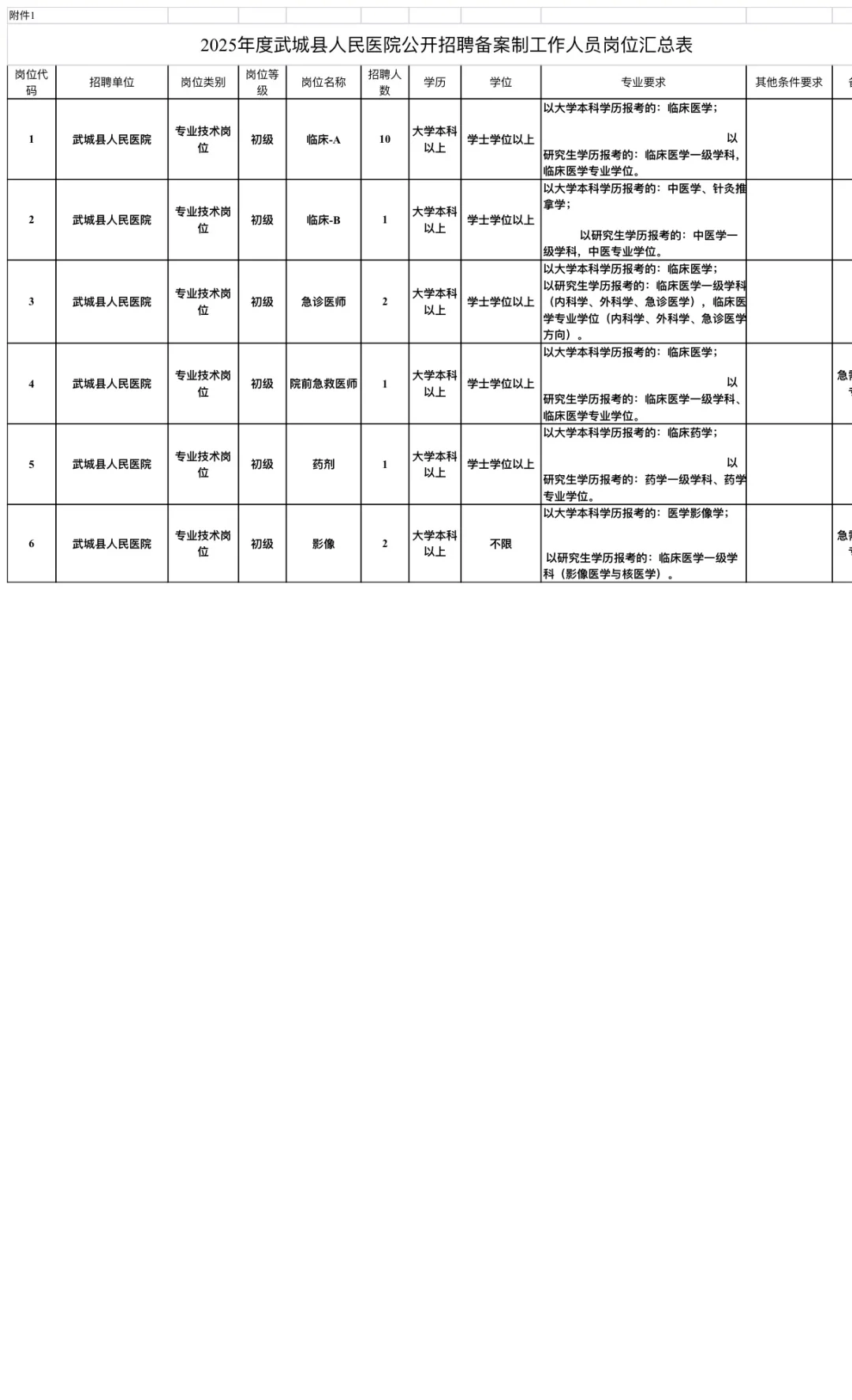 提醒一下⏰武城县人民医院招聘风向很明显了