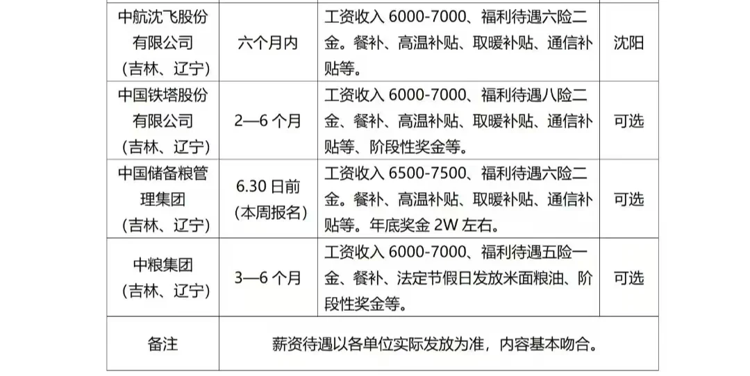 中粮集团长春市区招聘