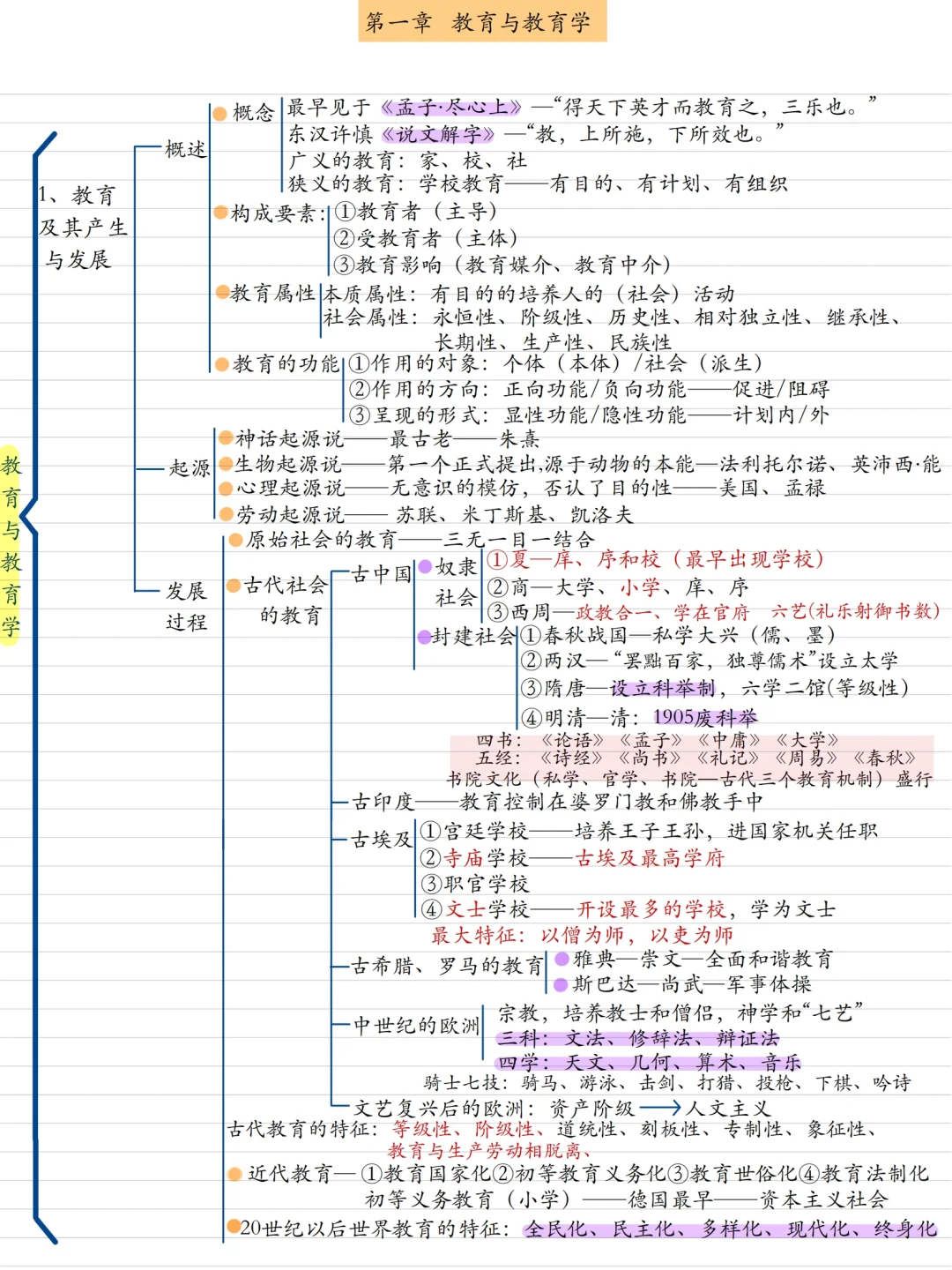 25教师招聘教综思维导图背诵版1－8章汇总