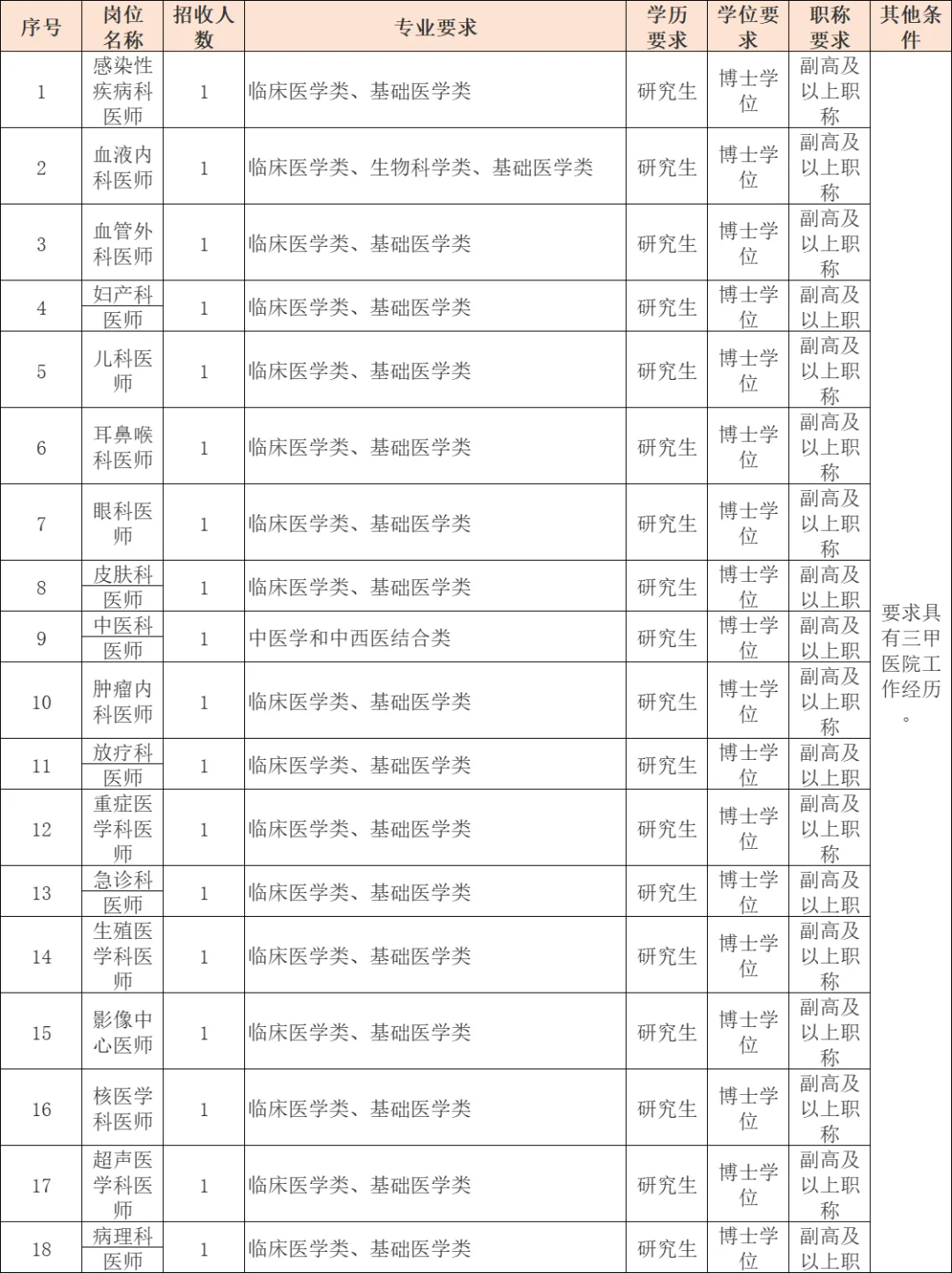 福建医科大学附属第二医院2025年招聘方案