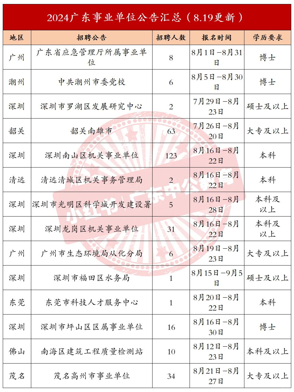 🌽大专可报！近期广东事业单位公告来啦！