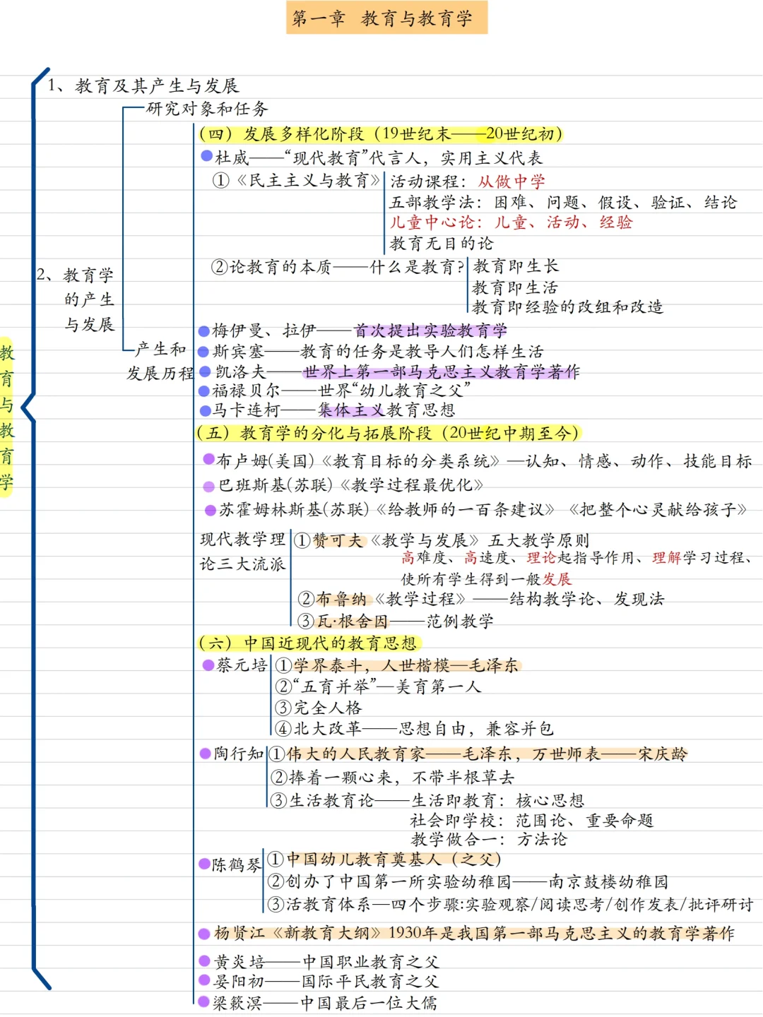 25教师招聘教综思维导图背诵版1－8章汇总