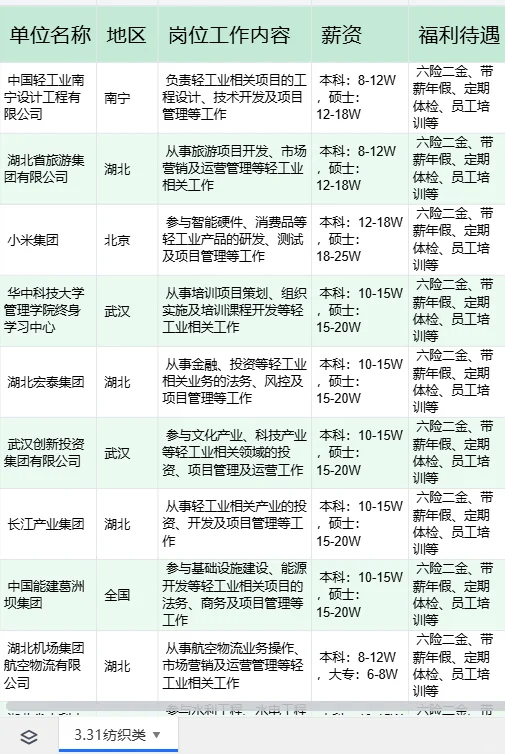 纺织类专业的同学们注意啦！