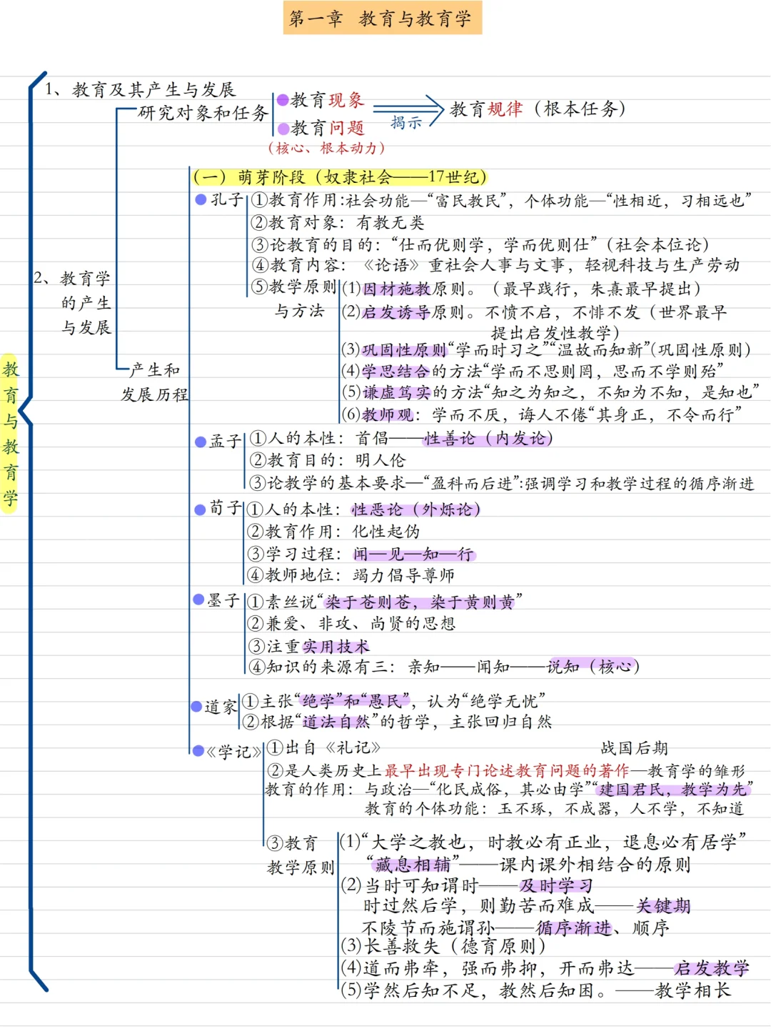 25教师招聘教综思维导图背诵版1－8章汇总