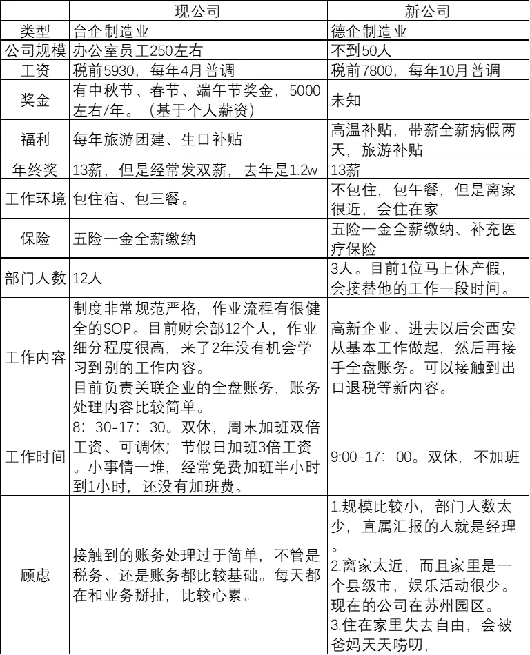 急急急！！00年财务要不要离职呢？