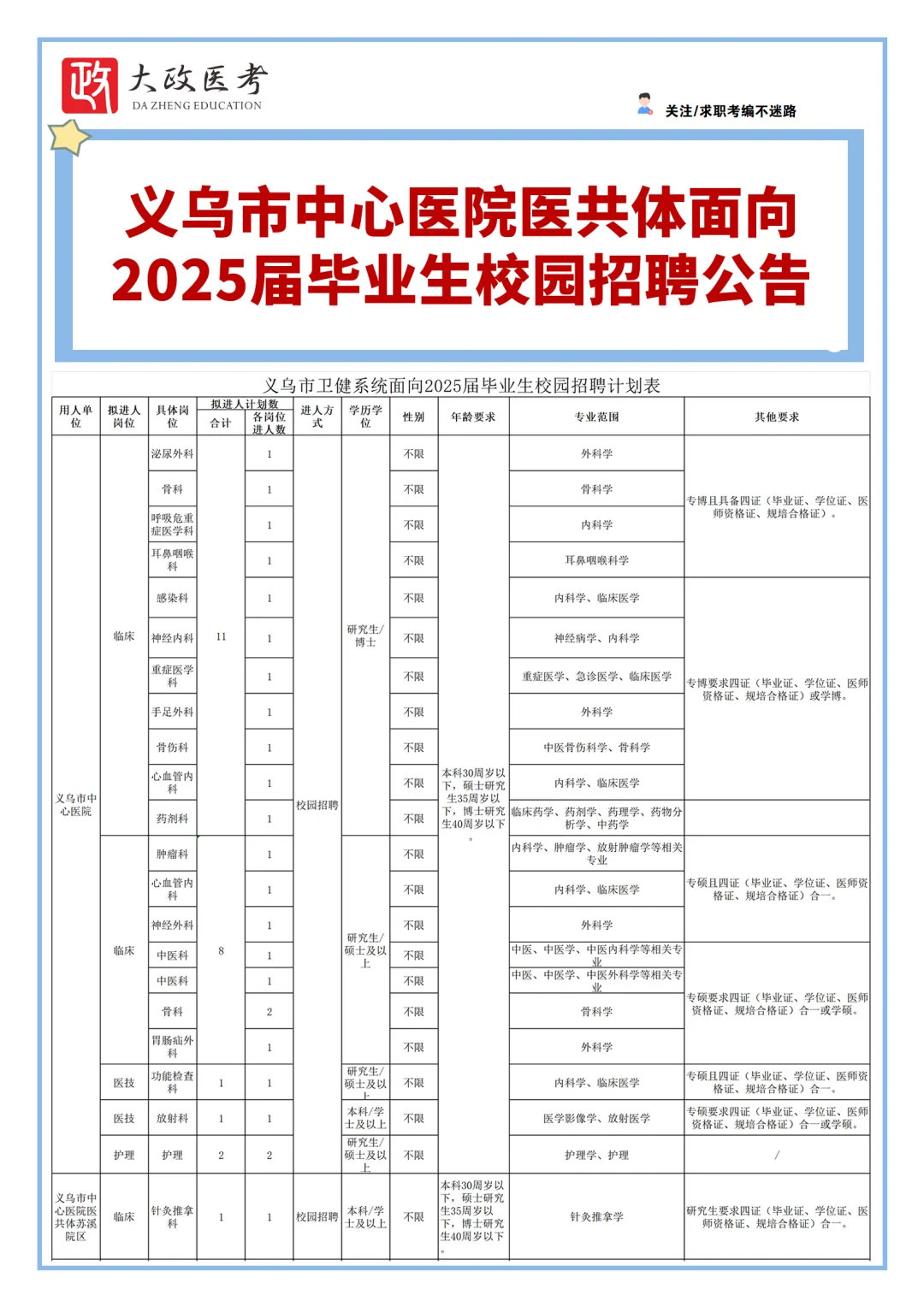 义乌市卫健系统面向25届毕业生招聘