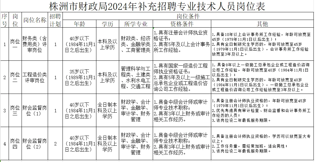 11.9-15株洲市财政局聘5名（编外）