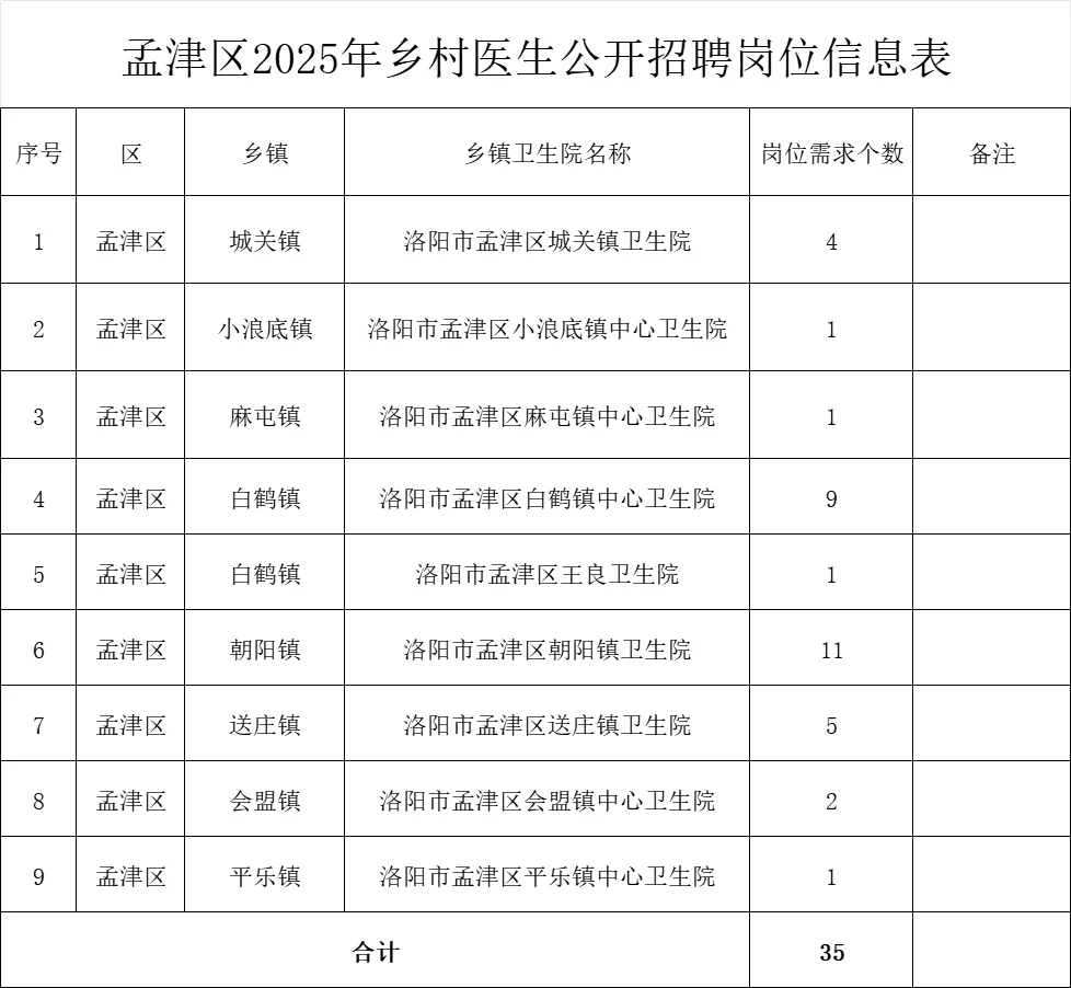 洛阳孟津区招聘乡村医生35人公告