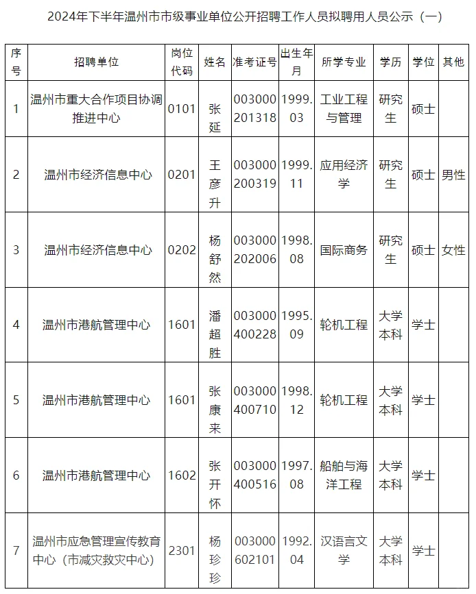 24年下半年温州市市级事业单位拟聘人员公示