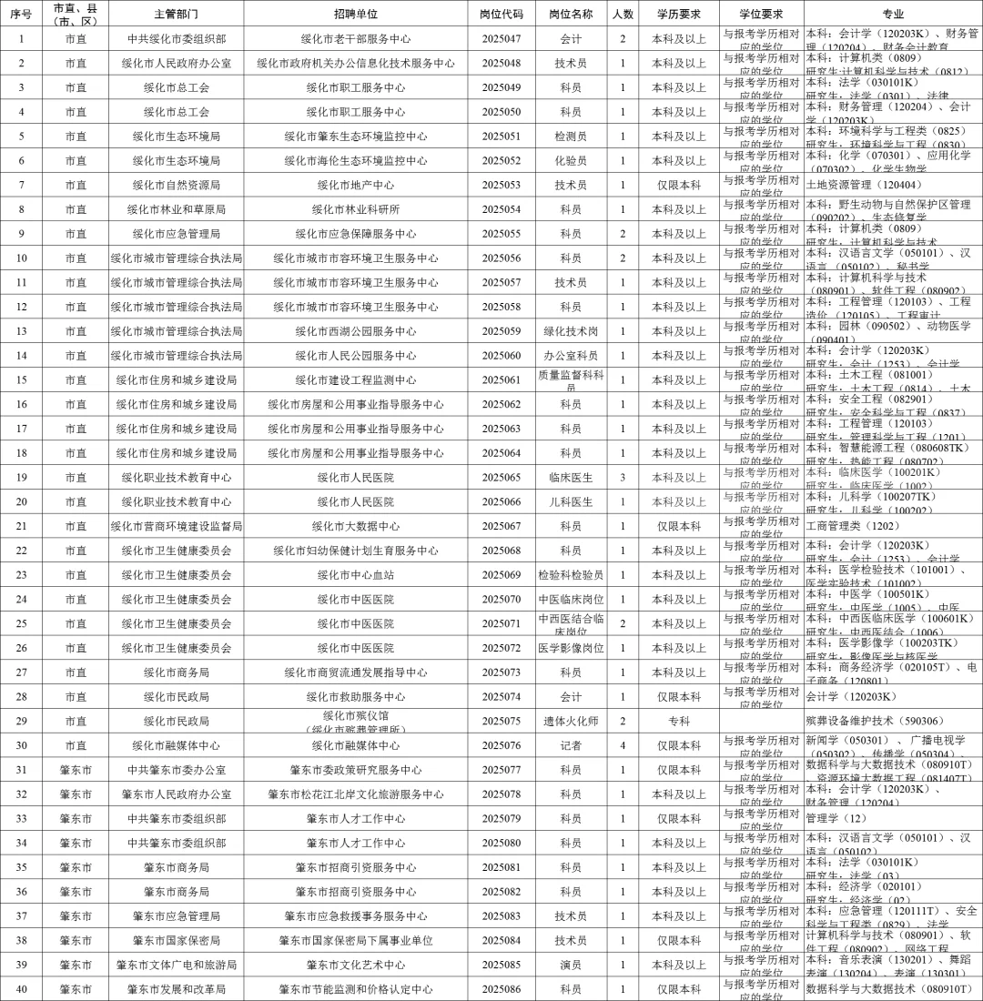 绥化市事业单位287人岗位表