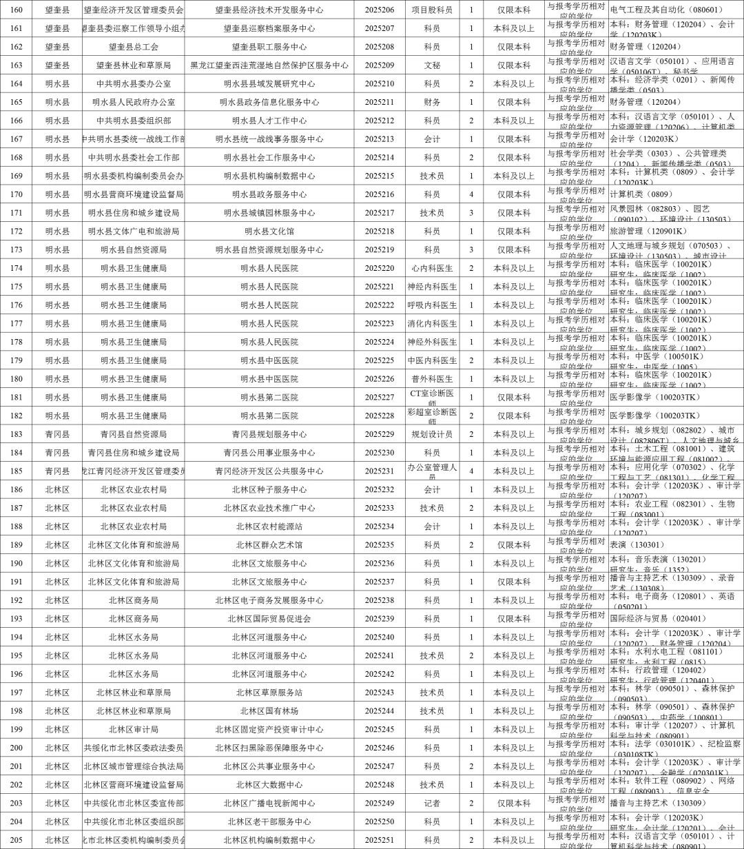 绥化市事业单位287人岗位表