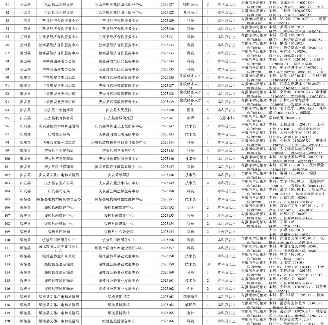 绥化市事业单位287人岗位表