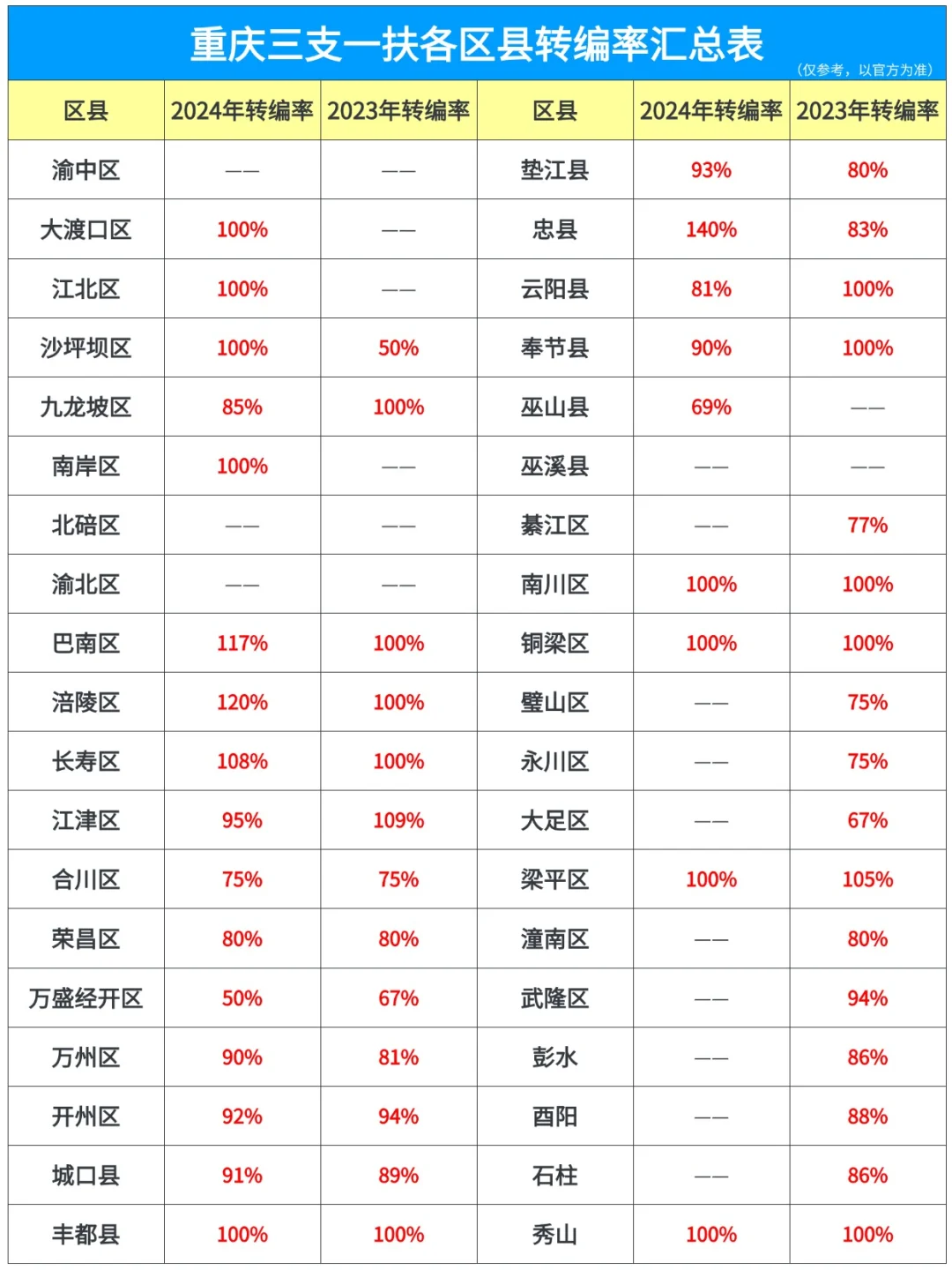 完整版❗重庆各区县三支一扶转编率❗