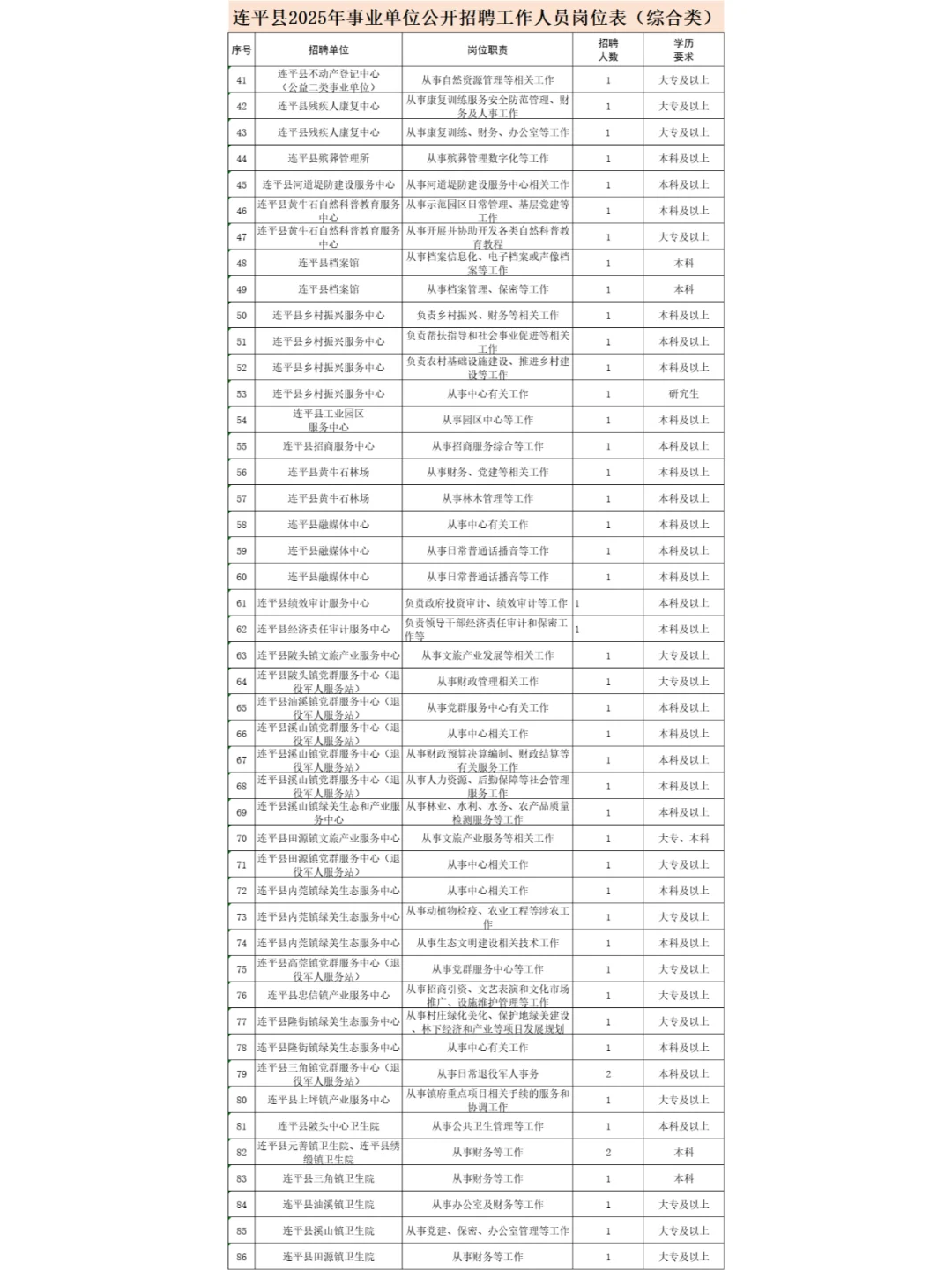 2025年连平县事业单位招聘工作人员103人！