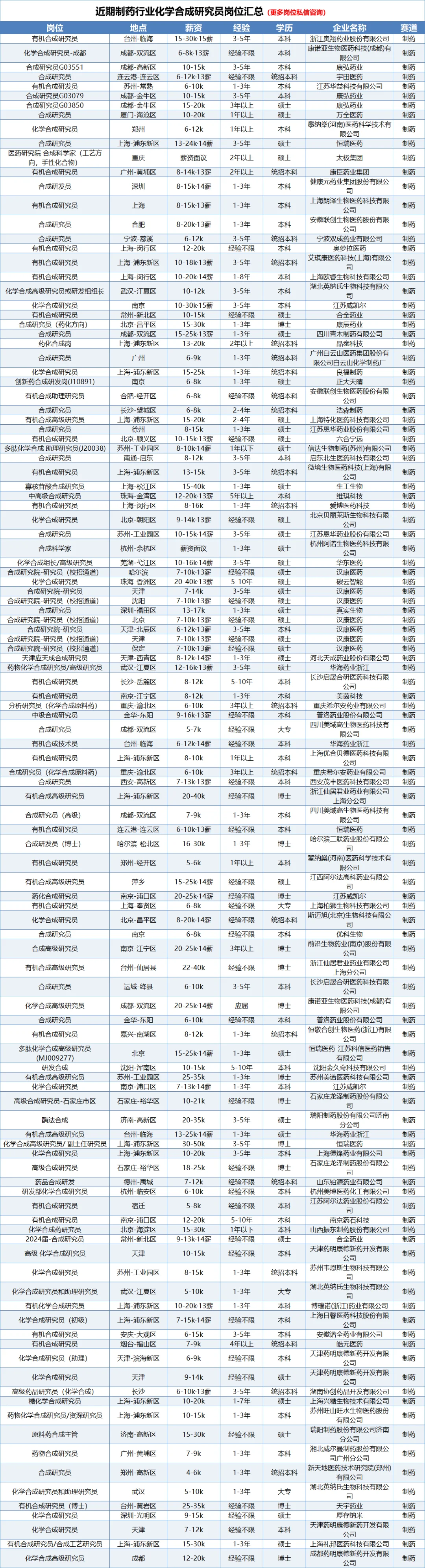 近期化学合成研究员岗位汇总❤️