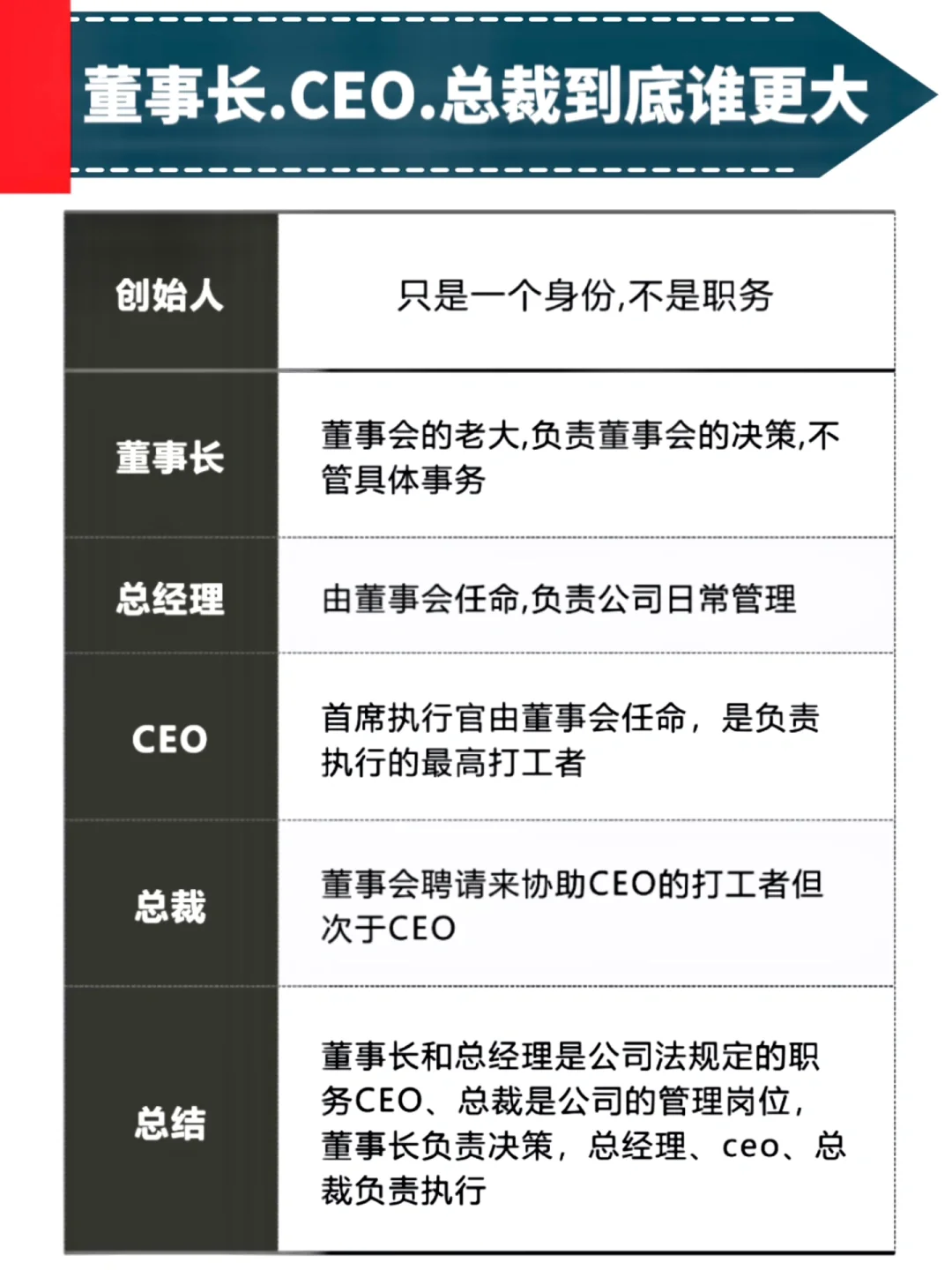 公司创始人，董事长，CEO，总裁到底谁更大⁉️