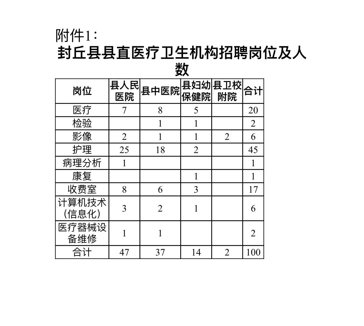 关于封丘县县直医疗卫生机构2025年招聘说明