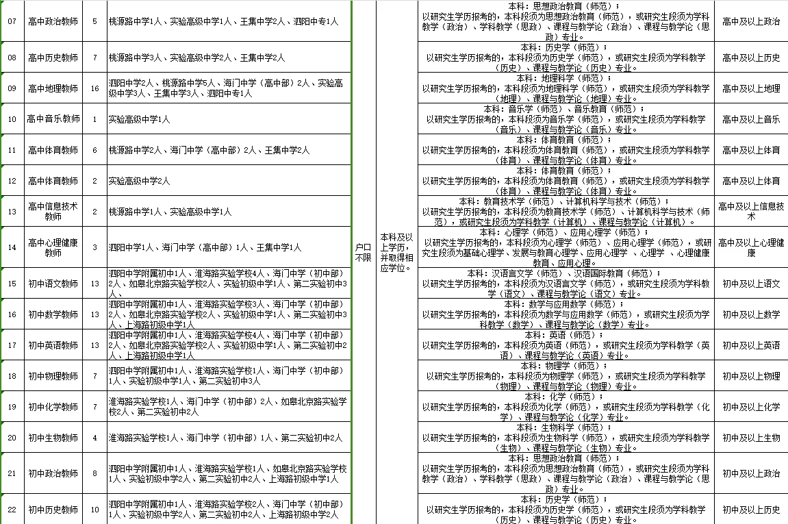 25泗阳县教招237人，只考学科哦！～